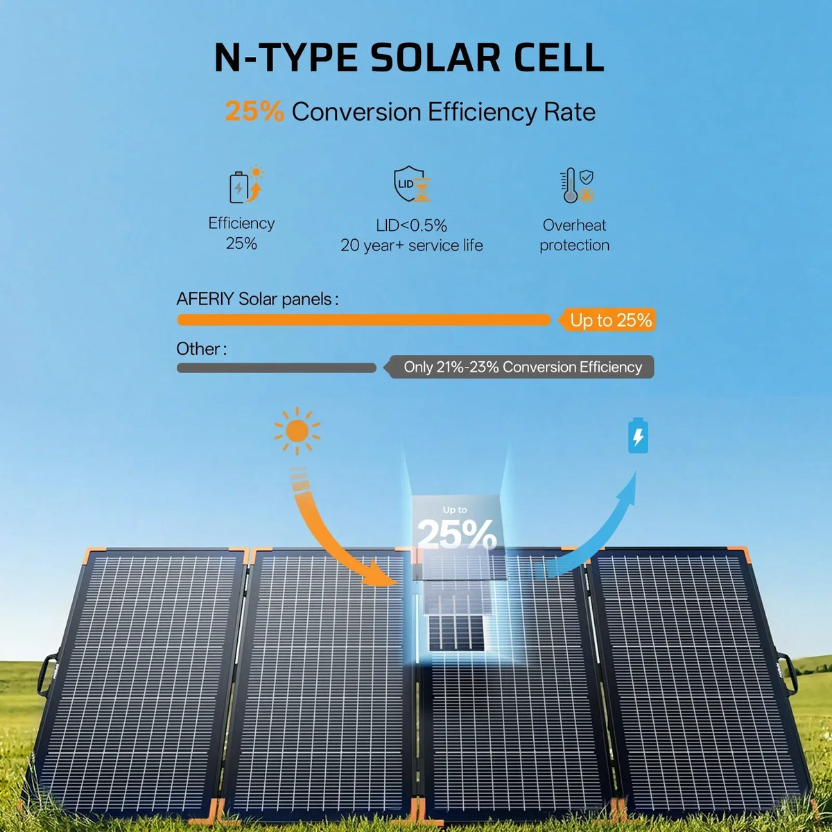 AFERIY SA400 400W Bifacial Portable Solar Panel