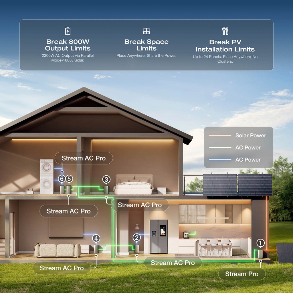 EcoFlow STREAM Ultra/Pro Home Solar Battery